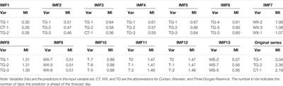 Daily Runoff Forecasting Using Ensemble Empirical Mode Decomposition and Long Short-Term Memory